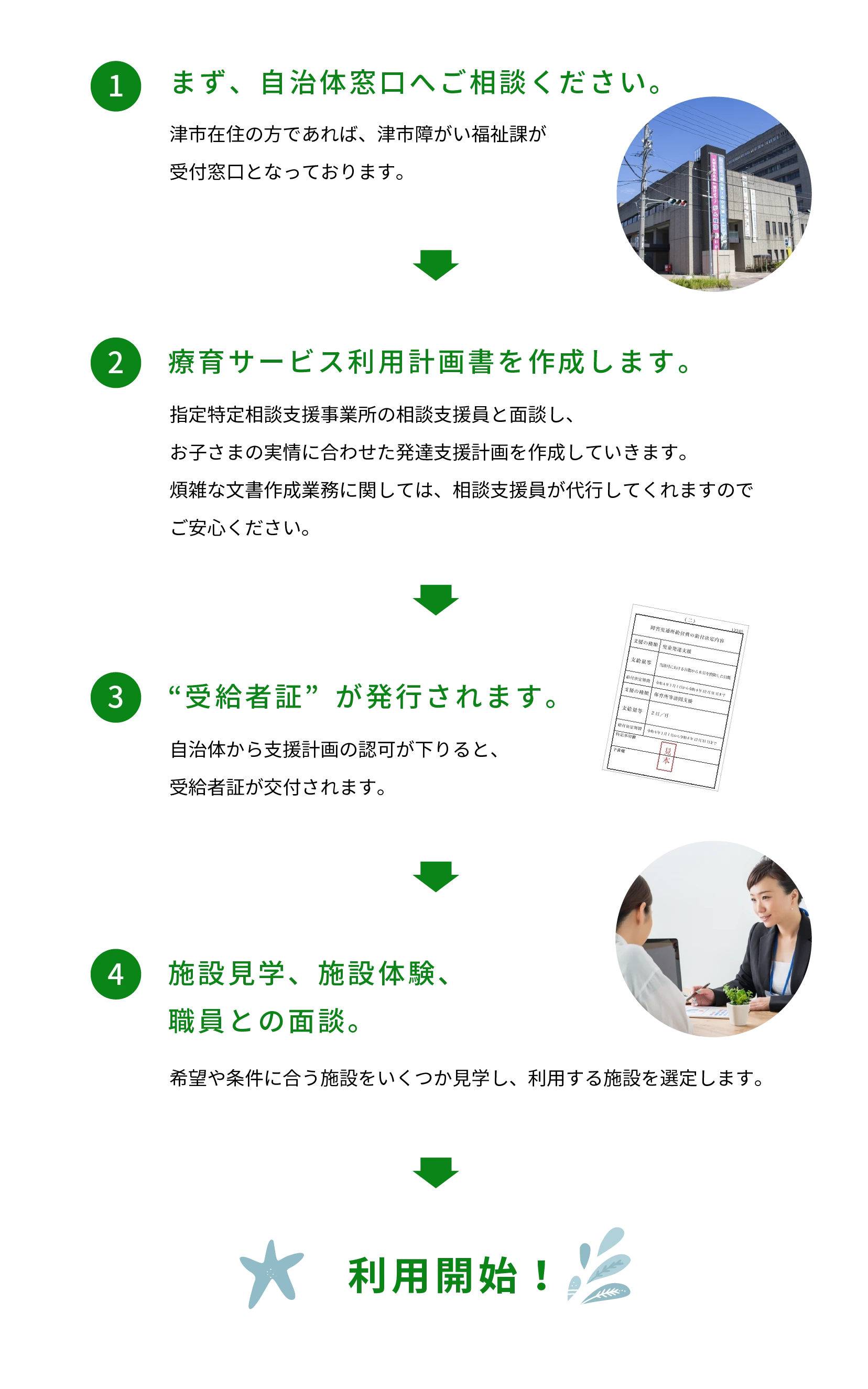 まず、自治体窓口へご相談ください。津市在住の方であれば、津市障がい福祉課が受付窓口となっております。→療育サービス利用計画書を作成します。指定特定相談支援事業所の相談支援員と面談し、お子さまの実情に合わせた発達支援計画を作成していきます。煩雑な文書作成業務に関しては、相談支援員が代行してくれますのでご安心ください。→“受給者証”が発行されます。自治体から支援計画の認可が下りると、受給者証が交付されます。→施設見学、施設体験、職員との面談。希望や条件に合う施設をいくつか見学し、利用する施設を選定します。→利用開始！